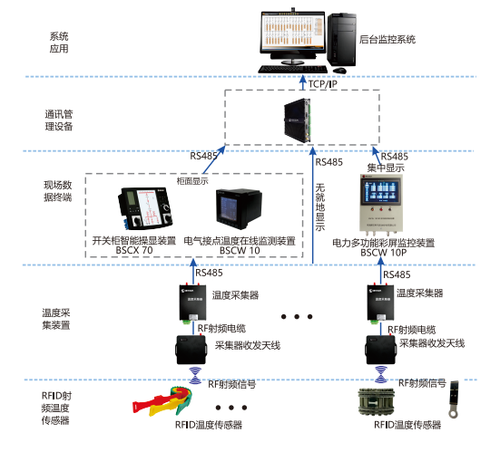 BSCW 70 无线无源智能测温系统