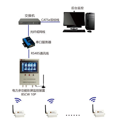 BSCW 90 密集母线温度监测系统