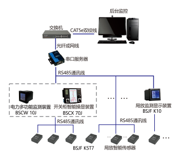 BSJF 10 开关柜局放在线监测系统